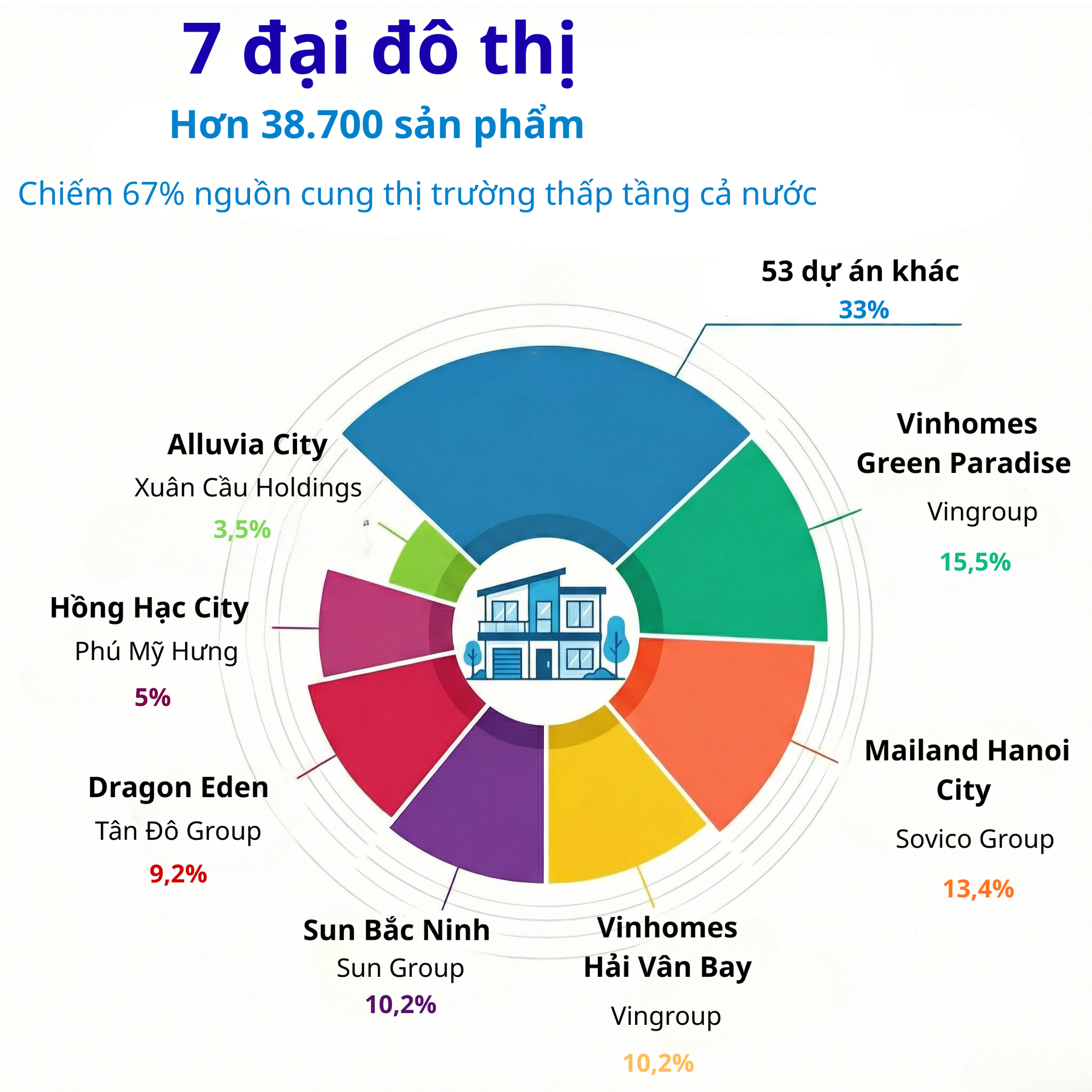 7 đại đô thị của các “ông lớn” Vingroup, Sun Group, Phú Mỹ Hưng... cung cấp 38.700 sản phẩm, chiếm 67% nguồn cung thị trường thấp tầng cả nước- Ảnh 2. 7 đại đô thị của các “ông lớn” Vingroup, Sun Group, Phú Mỹ Hưng... cung cấp 38.700 sản phẩm, chiếm 67% nguồn cung thị trường thấp tầng cả nước- Ảnh 2.