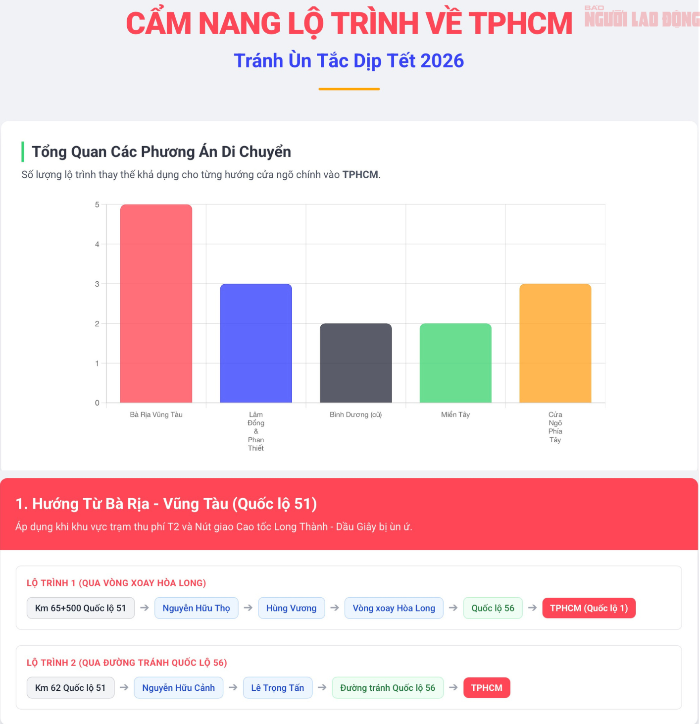 Tham khảo lộ trình quay lại TPHCM để tránh ùn tắc - Ảnh 1.