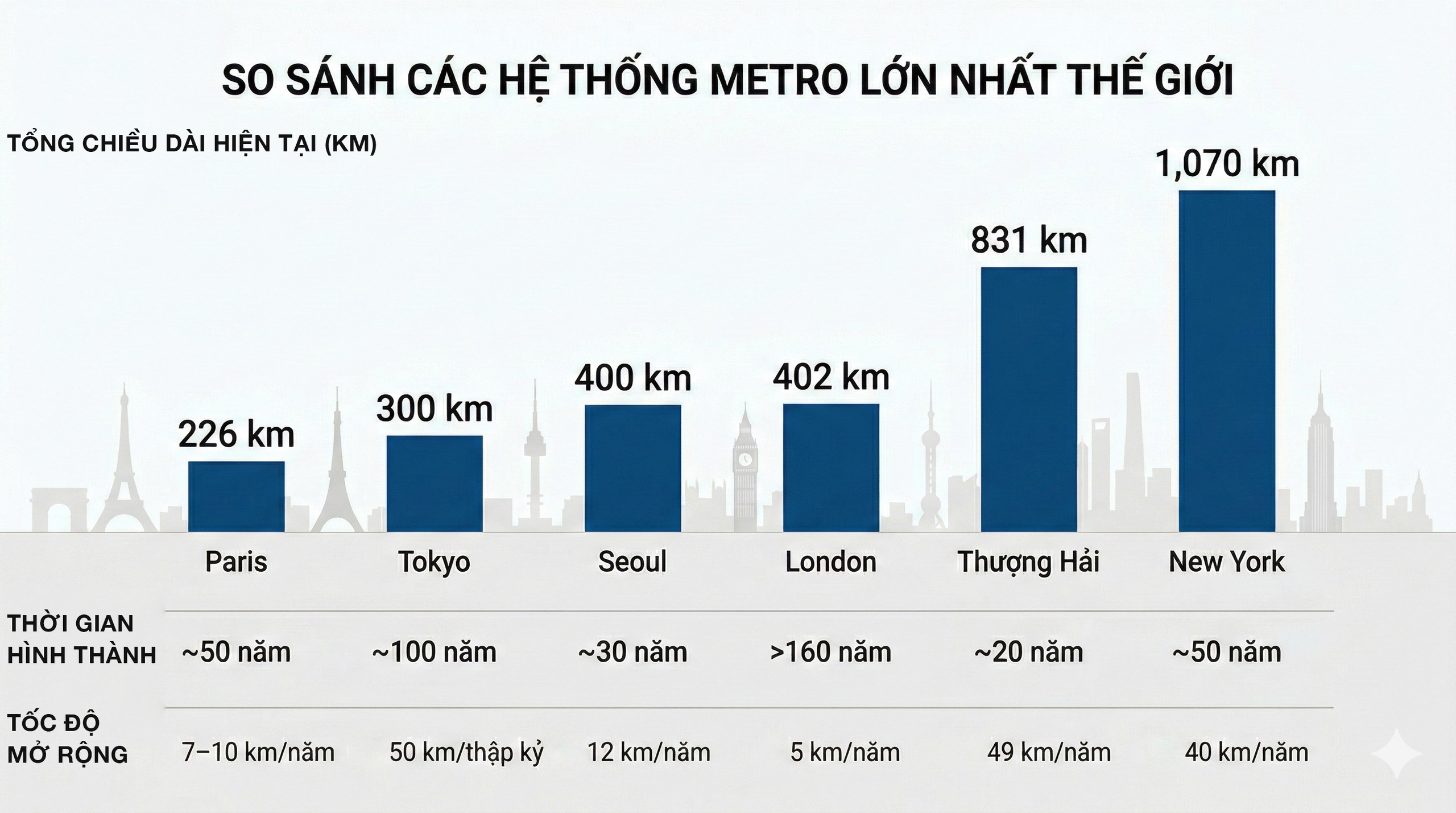 4-2-17726112192601635044582 Hà Nội quyết tâm 10 năm làm 1.000 km đường sắt đô thị, các thành phố lớn trên thế giới làm hết bao lâu? - Ảnh 4.